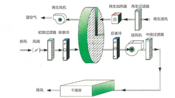 轉輪除濕機補充新風(fēng)的目的是什么？
